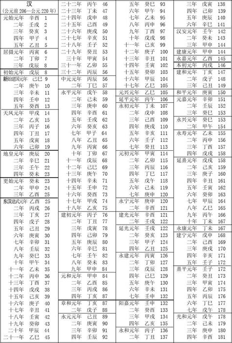 52年次|民國紀元與公元對照表